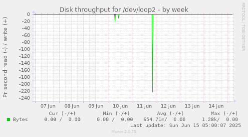 Disk throughput for /dev/loop2