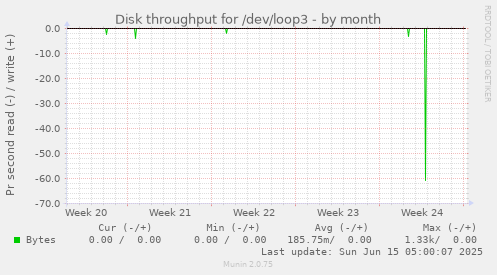 Disk throughput for /dev/loop3