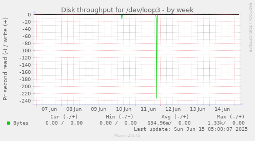 Disk throughput for /dev/loop3