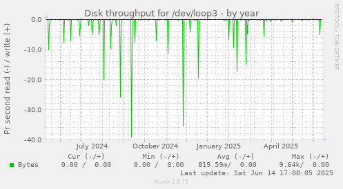 Disk throughput for /dev/loop3