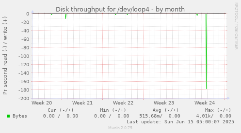 Disk throughput for /dev/loop4
