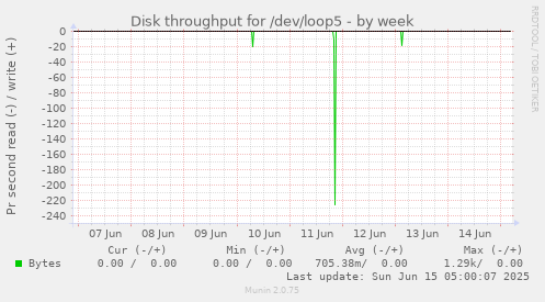 Disk throughput for /dev/loop5