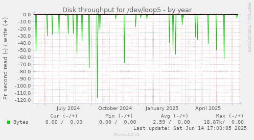 Disk throughput for /dev/loop5