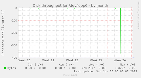 Disk throughput for /dev/loop6