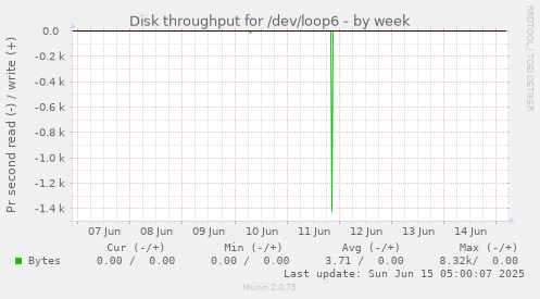 Disk throughput for /dev/loop6