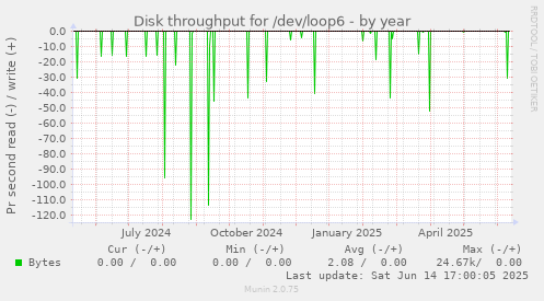Disk throughput for /dev/loop6