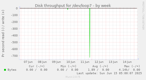 Disk throughput for /dev/loop7