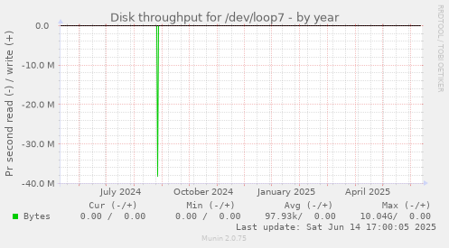 Disk throughput for /dev/loop7