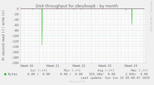Disk throughput for /dev/loop8