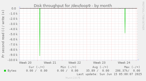 Disk throughput for /dev/loop9