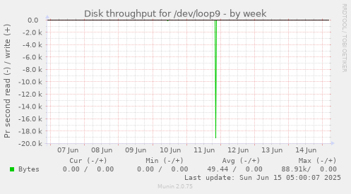 Disk throughput for /dev/loop9