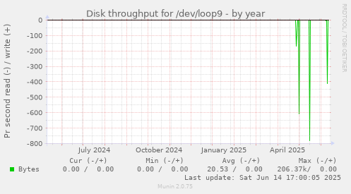 Disk throughput for /dev/loop9
