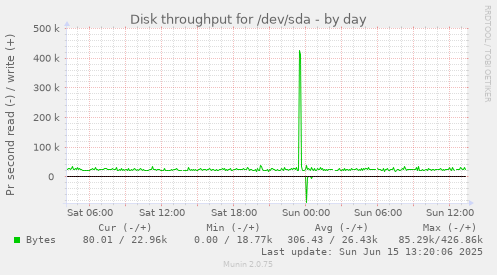 daily graph