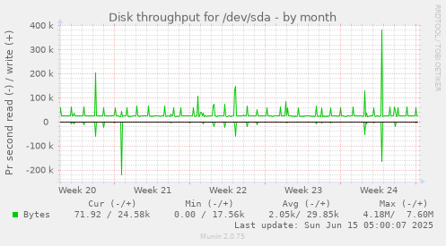 Disk throughput for /dev/sda