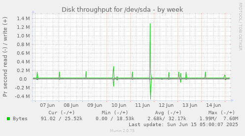 Disk throughput for /dev/sda