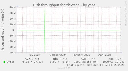 Disk throughput for /dev/sda