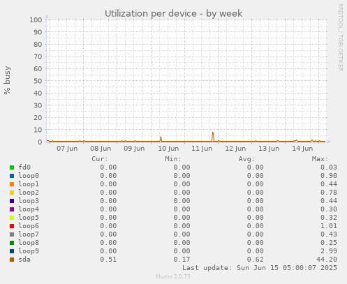 Utilization per device