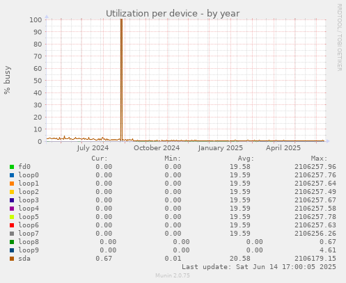 Utilization per device