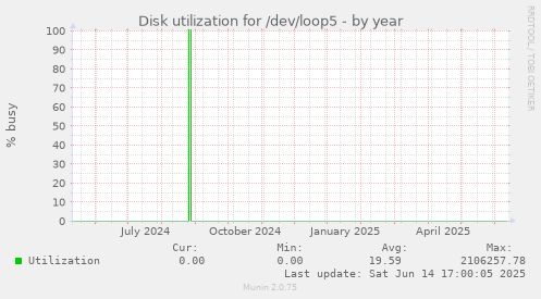 Disk utilization for /dev/loop5