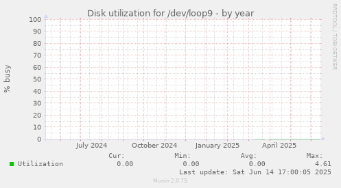 Disk utilization for /dev/loop9