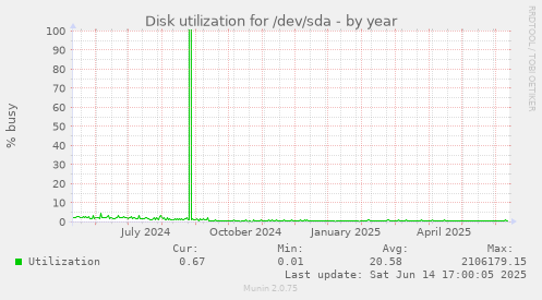 Disk utilization for /dev/sda