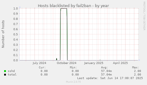 Hosts blacklisted by fail2ban