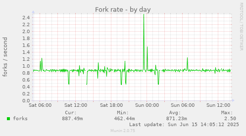 daily graph