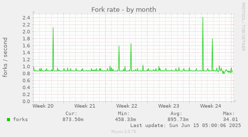 Fork rate