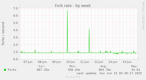 Fork rate