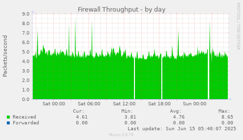Firewall Throughput