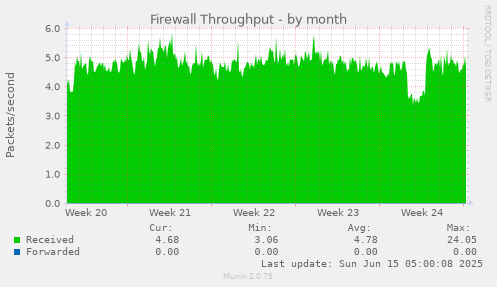 Firewall Throughput