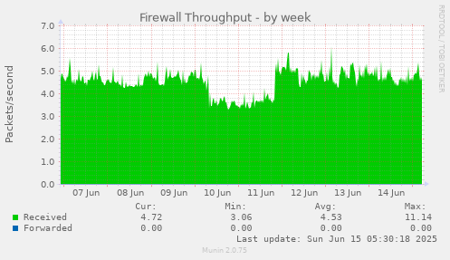 Firewall Throughput
