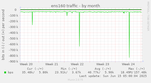 ens160 traffic