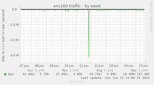 ens160 traffic