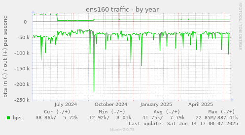 ens160 traffic