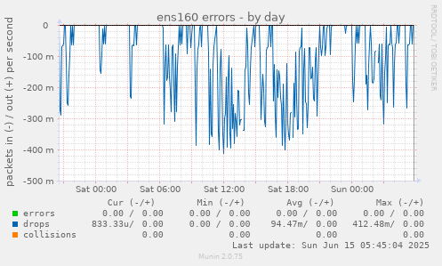ens160 errors