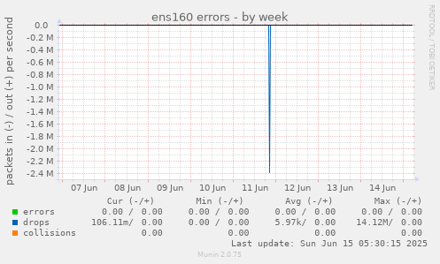 ens160 errors