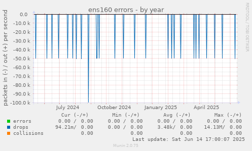 ens160 errors