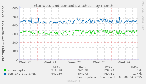 Interrupts and context switches