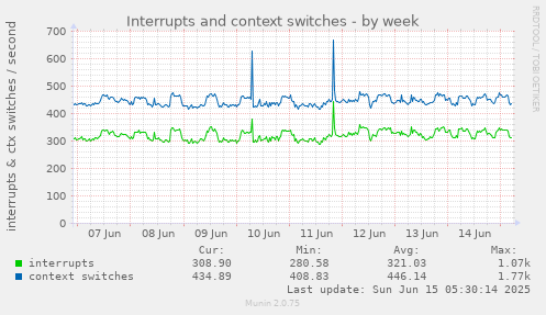 Interrupts and context switches