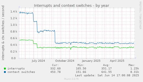 Interrupts and context switches
