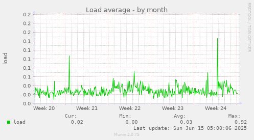 Load average