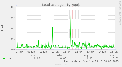 Load average
