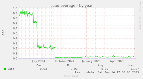 Load average