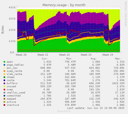 Memory usage