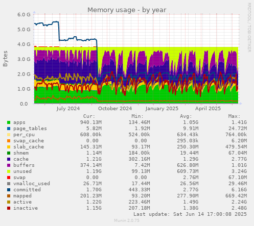 Memory usage