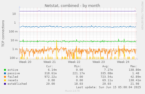 Netstat, combined