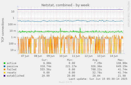 Netstat, combined