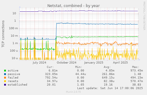 Netstat, combined