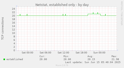 Netstat, established only